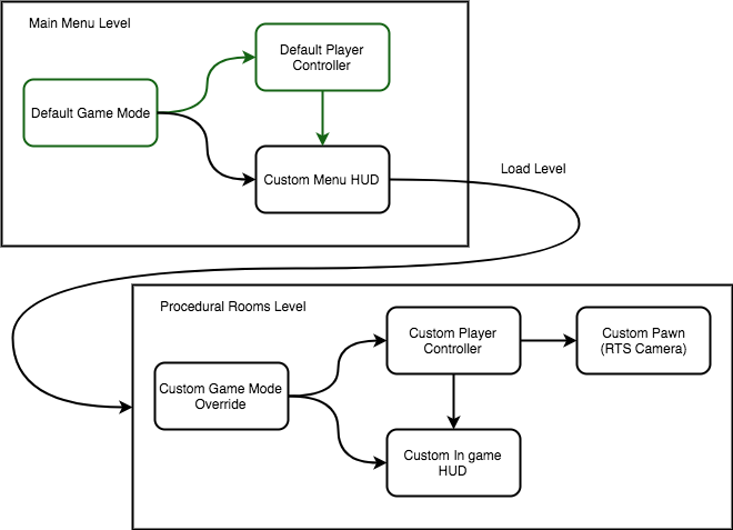 Game Modes